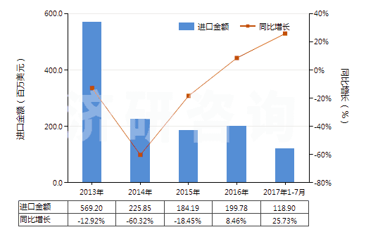 2013-2017年7月中國正丁醇(HS29051300)進口總額及增速統(tǒng)計